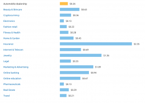 Coût par click sur Google Ads par industrie au Québec