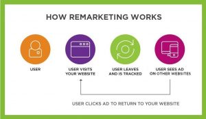 Comment le remarketing fonctionne